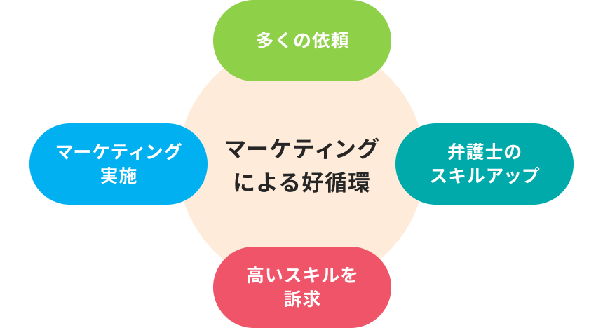 マーケティングによる好循環図